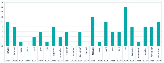 faillisementen overzicht januari 2026